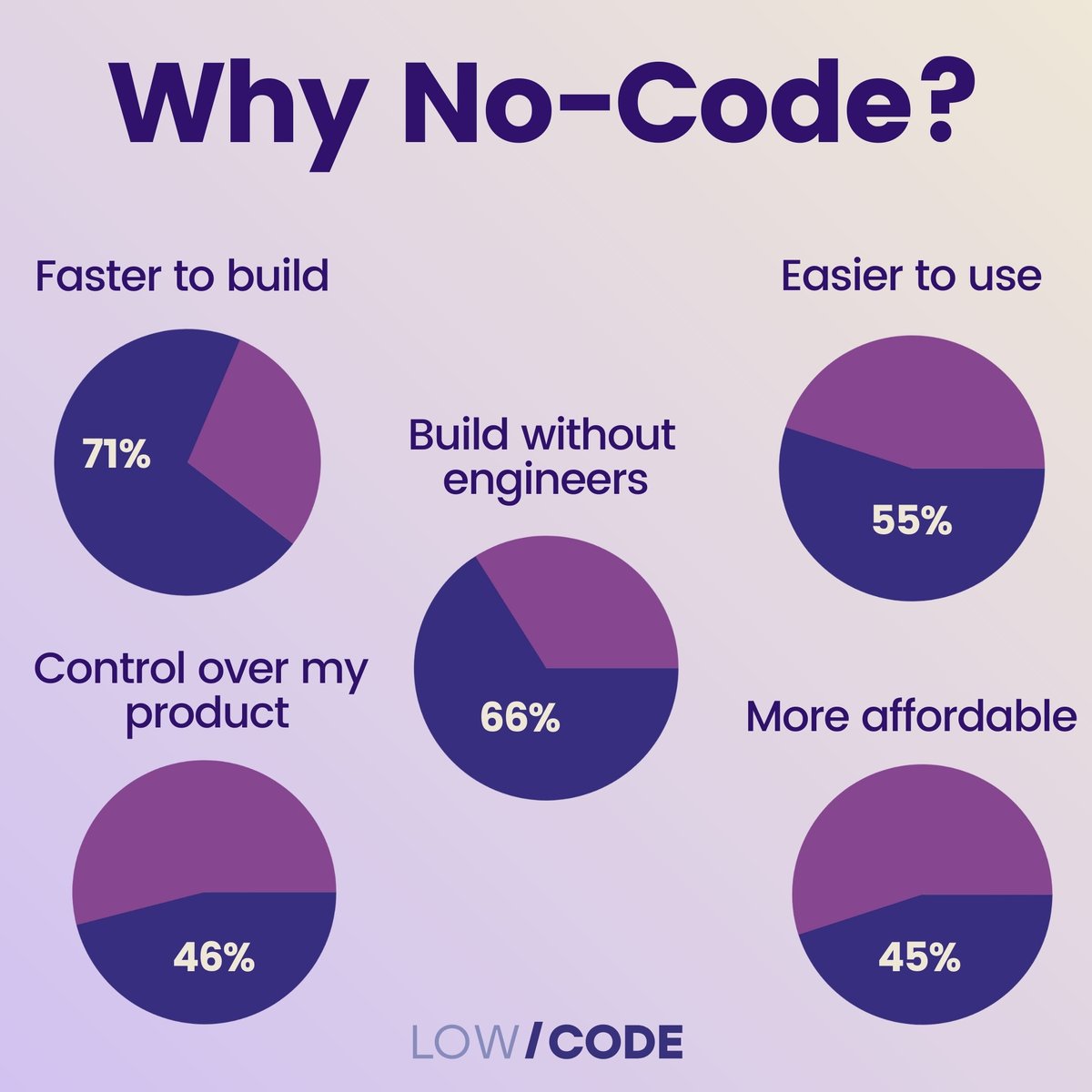 eltintero's tweet photo. Why No-Code?
Some of the reasons you find:
.
• Faster to Build
• Build without engineers
• Easier to use
• Control over my product
• More affordable
.
Visit our website 👉🏼 https://t.co/MQHhr6NrcD
📥 DM us for more info!
.
#LowCodeAgency #NoCode #AppDesign #Benefits #AppBuild https://t.co/nfbLAKGlt6