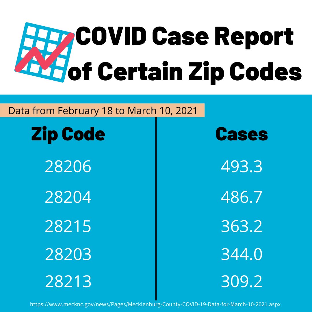 cltmutualaid's tweet photo. Here are 5 zip codes that have seen the most cases between February 18 to March 10, 2021. 

More Information Here: https://t.co/KX5CXtKlhe https://t.co/VAsZd36JJI