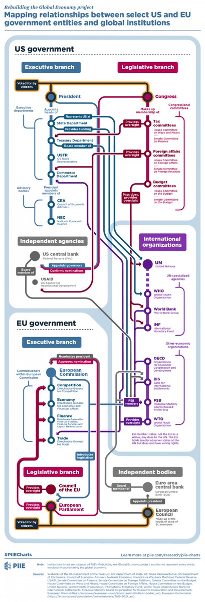 NEW: The relationship between some US &amp; EU government bodies &amp; global institutions is complicated.
While not comprehensive, we explain some of those relationships in our latest #PIIEChart.

Details &amp; find a glossary here: piie.com/research/piie-…