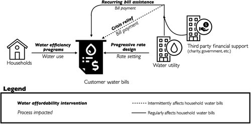 arelkhattabi's tweet photo. How effective are existing #affordableH2O interventions?

Turns out, little is known. My coauthors &amp; I review the literature &amp; suggest key questions to help guide future research.

Paper at 
@WIREs_Reviews
 https://t.co/vbz1wvwqoB

@gregspierce @KyraSkyeGD @thenextnickchow #water https://t.co/BsQLhvbdib