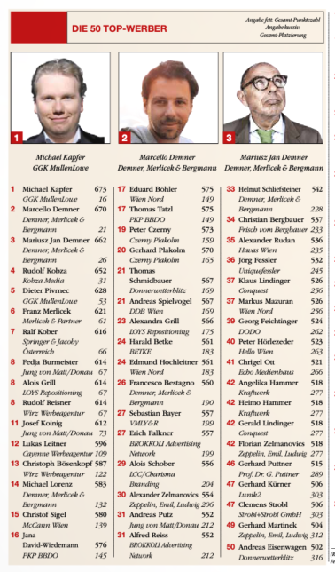 cayenne_at's tweet photo. Cayenne-Gesellschafter und -Geschäftsführer Lukas Leitner am Platz 12 der österreichischen Werber im Kommunikatoren-Ranking des Fachmagazins ExtraDienst - wir gratulieren!
#ranking #kommunikatoren #extradienst https://t.co/cL1br72BMB