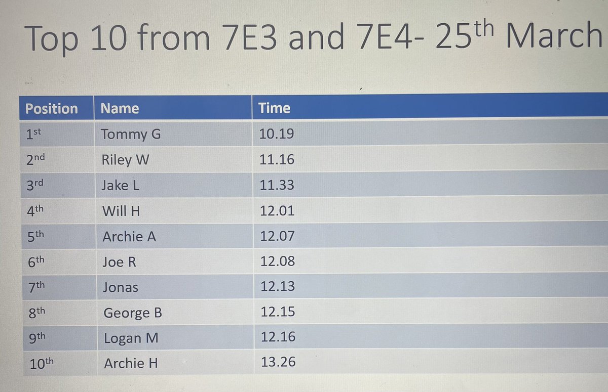 Cross country time again for our amazing year 7’s this week! Some new names in the top 40 but well done to every single student for maximum effort and determination to improve their fitness <a href="/crhawthorn/">Mrs Hawthorn</a> <a href="/KBuccleuchA/">KBA</a> #teamyear7 #aerobicendurance