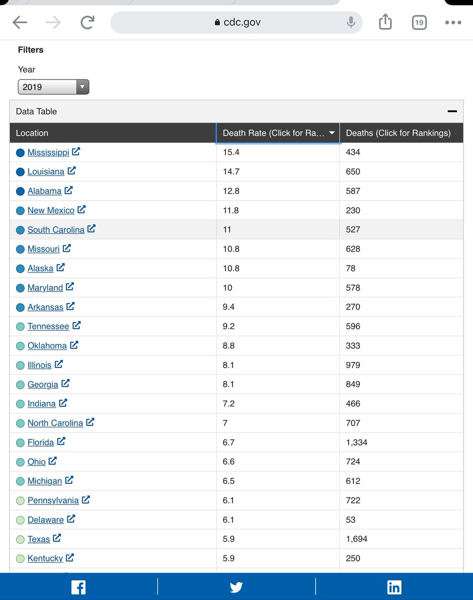 johnfoz0's tweet photo. @roadhouz @pilar_fuerte @staceyabrams Actually, the top 10 states with the highest murder rate are all deep red, except for Maryland.

https://t.co/2IohROYMc1 https://t.co/1IfWSkCcls
