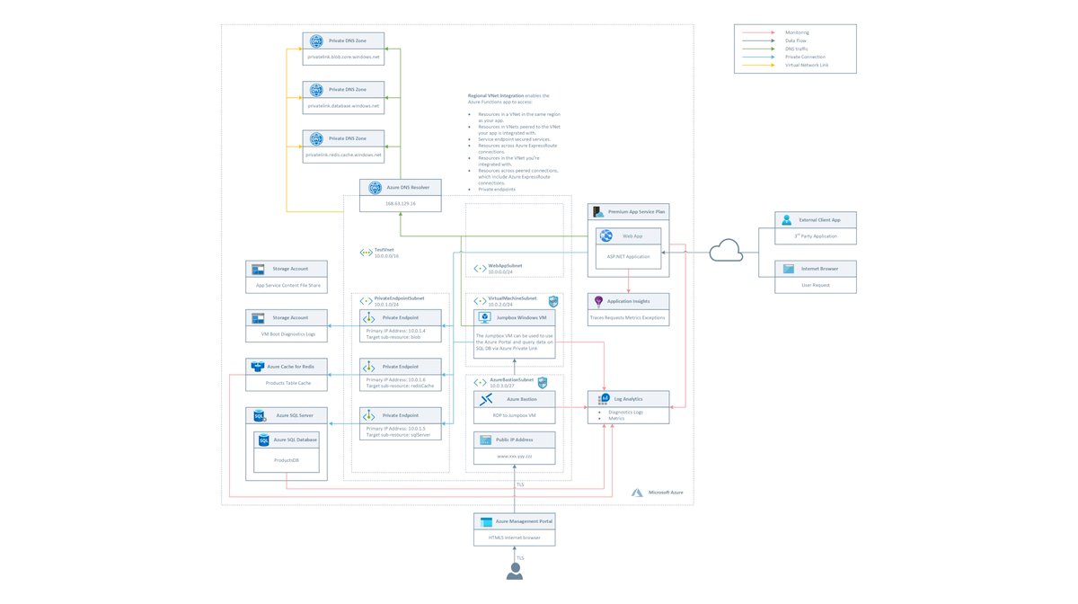 babosbird's tweet photo. This sample https://t.co/EM4JWErMwo shows how a #WebApp / #AppService running in a #Premium #AppServicePlan with regional #VNET integration can access #AzureCacheForRedis and #AzureSQLDB via a #PrivateEndpoint or how hosting #Redis in a #VNET 
#Azure #VirtualNetwork #Networking https://t.co/8IWJlcuNsN