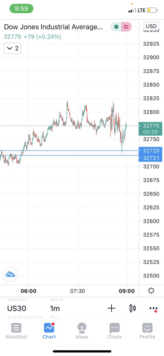 ChaelaKaylaaa's tweet image. Andddd 25 minutes later for the buy on US30 🤗. Top line is entry for the buy up and bottom line is SL (stop/cut losses).