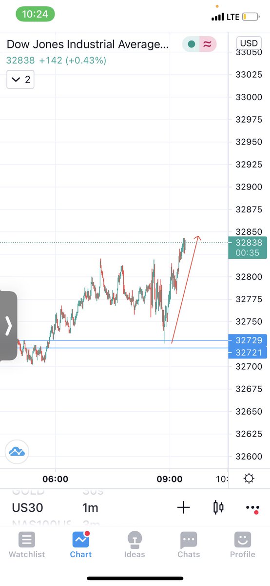 ChaelaKaylaaa's tweet image. Andddd 25 minutes later for the buy on US30 🤗. Top line is entry for the buy up and bottom line is SL (stop/cut losses).