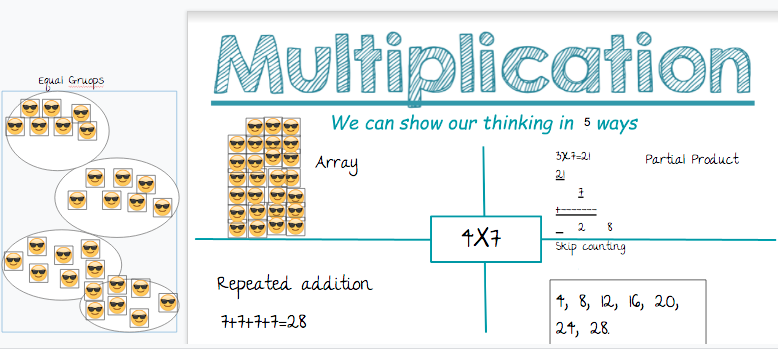 track_miss's tweet photo. Represent our Multiplication understanding in different ways?? No Problem! We know memorizing facts isn't going to help us solve real life problems so we practice our strategies so we understand what a multiplication equation really represents! #grade3math https://t.co/NWSXY5tpbT