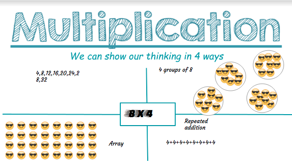 track_miss's tweet photo. Represent our Multiplication understanding in different ways?? No Problem! We know memorizing facts isn't going to help us solve real life problems so we practice our strategies so we understand what a multiplication equation really represents! #grade3math https://t.co/NWSXY5tpbT