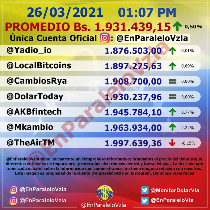 El_Consultor_'s tweet photo. Promedio de las divisas
🕒 1:00 PM
💵 Bs. 1.931.439,15
#Dólar #Dólares #Divisas #Preciopágina #DolarEuro #Entérate #Aldía #ElConsultorAldía #Noticias #NoticiasAquí #BreakNew https://t.co/Lxl9U94Tor
