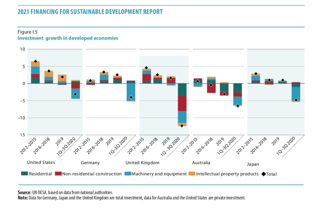 NavidHanif_UN's tweet photo. With new #FSDR report we know: Historic fiscal support measures of US$16 trillion were vital in addressing the immediate health crisis & preventing an even deeper economic downturn-but were highly uneven, with developed countries accounting for over 80% of global fiscal stimulus. https://t.co/zJs9y5rZcb
