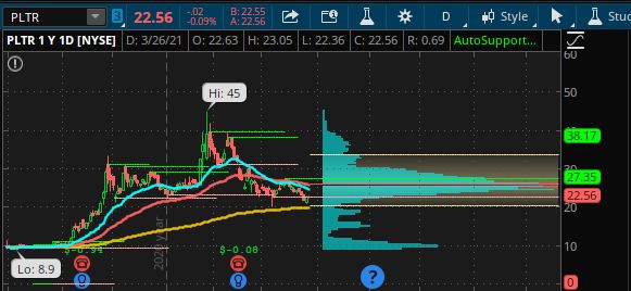 optionsgal's tweet photo. these guys have some gaps to fill

$PLTR 7 May, 30$ call
$HIMX 21 May, 15$ call
$SKLZ 21 May, 25$ call

#reversal #bounce #gapstofill #OptionsTrading #StocksToBuy #TheSuicideSquad #ThankYouEpicGames https://t.co/4TGeBzjJRW