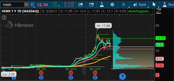 optionsgal's tweet photo. these guys have some gaps to fill

$PLTR 7 May, 30$ call
$HIMX 21 May, 15$ call
$SKLZ 21 May, 25$ call

#reversal #bounce #gapstofill #OptionsTrading #StocksToBuy #TheSuicideSquad #ThankYouEpicGames https://t.co/4TGeBzjJRW