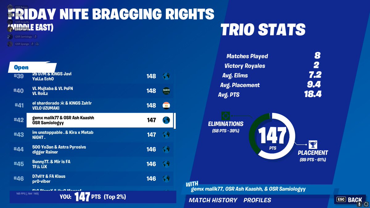 Ma1ikFnbr's tweet photo. 42nd with @SamiologyFN and @Grav1t7 

FA https://t.co/b9CUzwYzrX