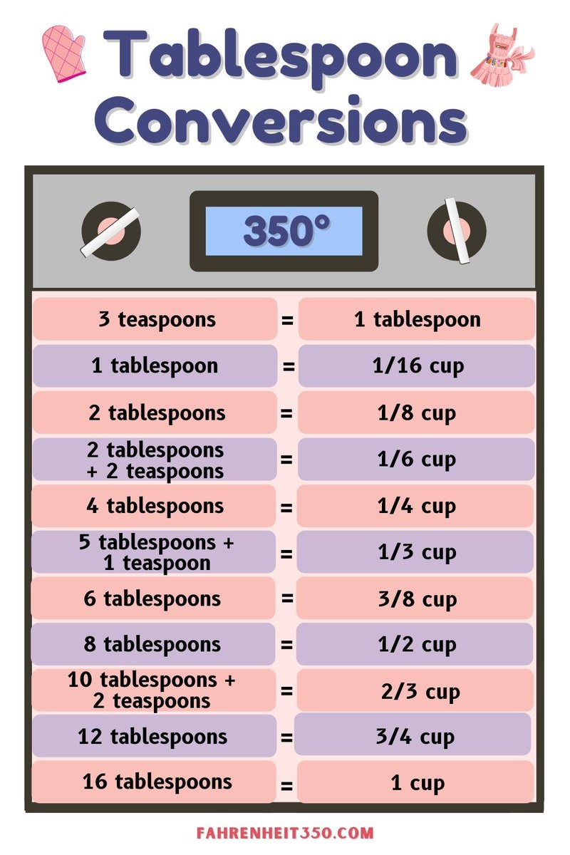 Fahrenheit350's tweet image. Did you know that 3 teaspoons make a tablespoon, or that 4 tablespoons make a 1/4 cup? Comes in handy when all the dishes are dirty! Share and save this now. 

For more conversion charts, visit fahrenheit350.com/2021/01/fahren…

#tablespoonconversions #teaspoonconversions #bakingchart