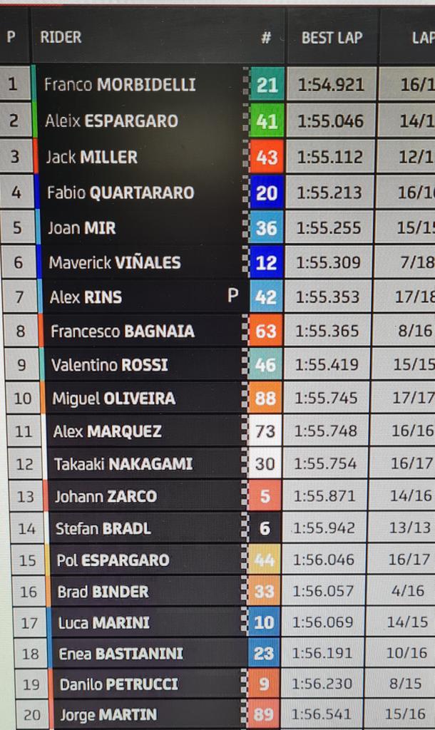 Así las primeras libres de motogp. Pista sucia(llena de arena) viento y 50° en pista.