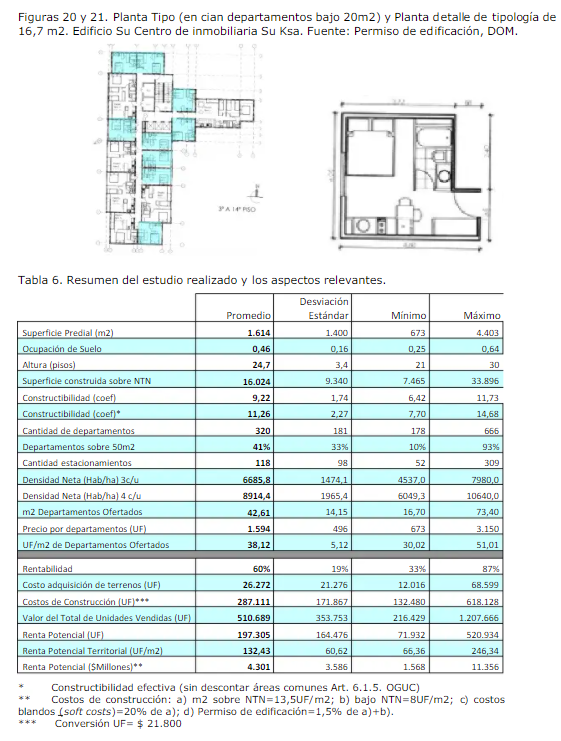 <a href="/CPE_UDLA/">Núcleo Centro Producción del Espacio</a> <a href="/edificiofeo/">edificios feos</a> @libraroj0 <a href="/no_sellama/">Pato</a> Buenísimo ejercicio. Hace 10 años hice mi práctica profesional en la asesoría urbana de la comuna, estudiamos los edificios de Santa Isabel. La tipología estudio se vendía a 673 UF. Hoy más que se triplicó. Algunos dirán que fue porque la altura bajó de 24 pisos promedio a 14
