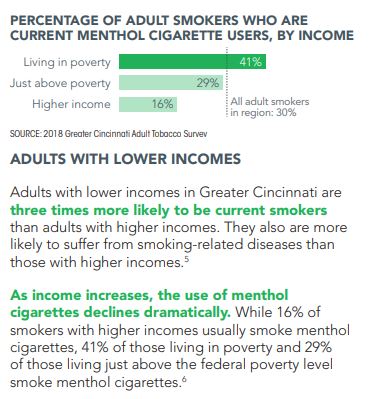 Persons living on low incomes are more likely to smoke #menthol; they're also more likely to suffer smoking-related disease
interactforhealth.org/upl/media/gcat…