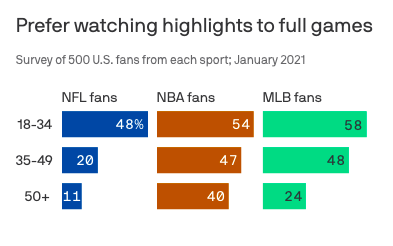 CA_FanIndex's tweet photo. Did you know that sports fans prefer to watching highlights over full games.

In a survey done by Variety Intelligence Platform, the results showed that US sports fans ages 18-35 preferred watching the highlights of MLB, NBA and NFL games rather than the full game. https://t.co/2r0CV2cqnD