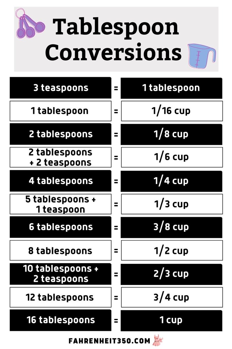 Fahrenheit350's tweet image. Did you know that 3 teaspoons make a tablespoon, or that 4 tablespoons make a 1/4 cup? Comes in handy when all the dishes are dirty! Share and save this now. 

For more conversion charts, visit fahrenheit350.com/2021/01/fahren…

#tablespoonconversions #teaspoonconversions #bakingchart