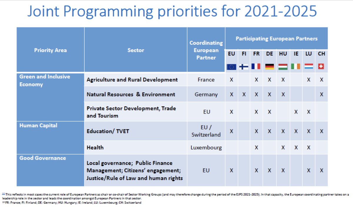 SarazinLaurent2's tweet photo. #TeamEurope ๐ช๐บ and #Switzerland ๐จ๐ญendorse a new #JointProgramming Document in support of #Laos ๐ฑ๐ฆ development efforts. Building on lessons from previous JP exercise, it focuses on Green and Inclusive Economy, Human Capital and Good Governance. More โก๏ธย https://t.co/RocPzCKFWC https://t.co/ROQ7XjGSxU