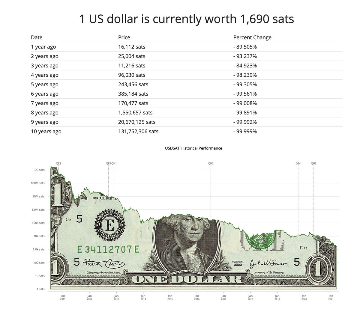 koresh_tony's tweet photo. I found information that makes it known when 1 BCN will cost $1.

This will happen when 1 satoshi is worth $1. Just a matter of time 😎
#Bytecoin #BCN #Bitcoin https://t.co/gG6gJknPJi