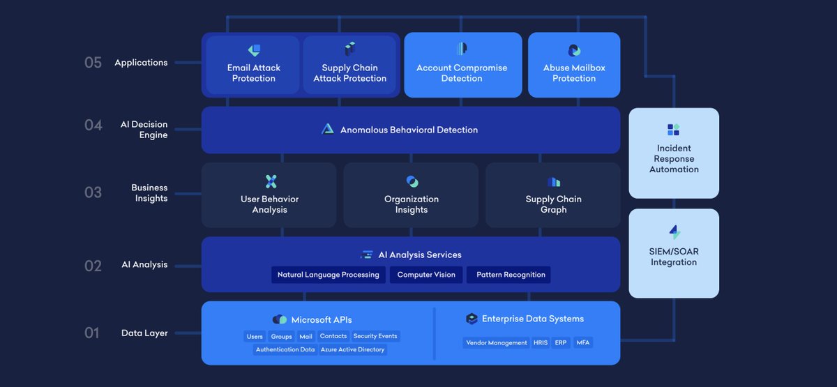 Abnormal's tweet photo. @AbnormalSec goes beyond #email to establish a clear understanding of the enterprise, your people, and your #supplychain. Discover what makes us different than other #emailsecurity solutions: https://t.co/WmSZkrLpjM https://t.co/zOfrVivgtA
