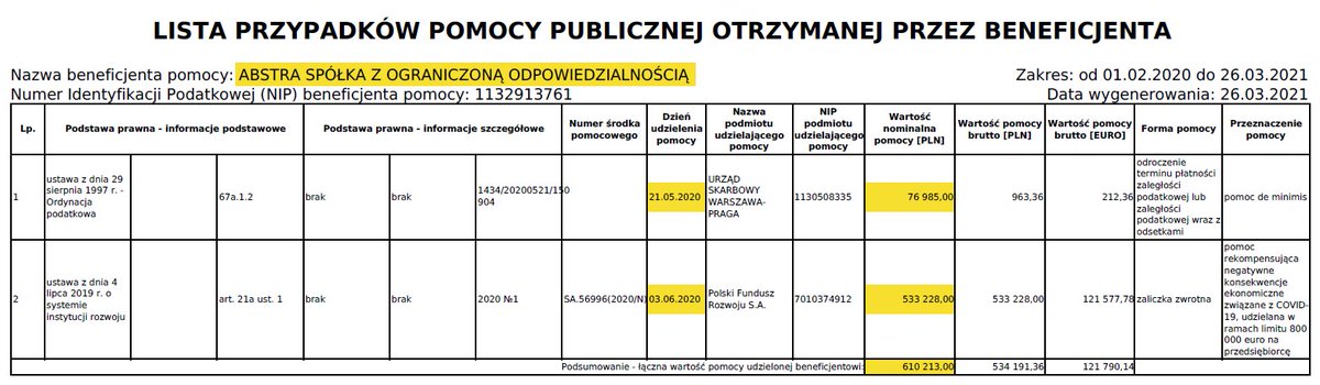 RafalKrawczyk's tweet photo. Czytam u pewnego blogera-influensera, który za darmo nikogo nie pochwali, że patostreamerom Abstrachujom pierwszy raz udało się zamknąć rok na plusie - a konkretnie 430 tys. zł.
Nie dodano, że w 2020 r. spółka #Abstra otrzymała ponad 0,5 mln zł pomocy od rządu.
#Abstrachuje https://t.co/OfLBPZzODR