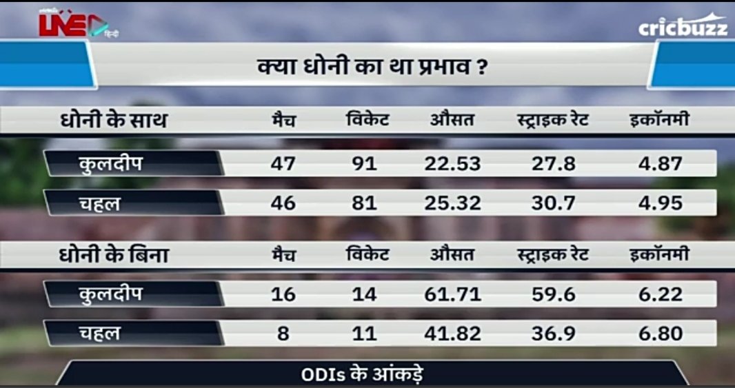 7jaiswalshivam's tweet photo. Kuldeep Yadav and Chahal with Dhoni and without Dhoni. 

#INDvENG #INDvsENG https://t.co/5HXNuuPd5q