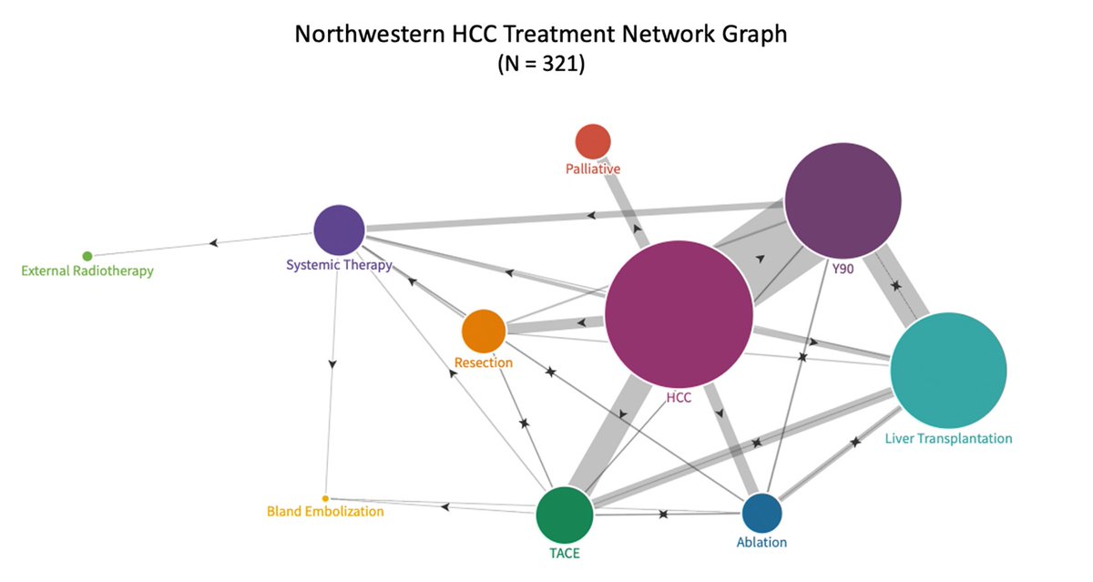HCC pts do not simply migrate L->R or R->L--it is multi-directional. Sharing <a href="/NorthwesternIR/">NorthwesternIR</a> Network Graph on 321 treatment-naive pts from 4 yrs MDT. Publication out soon in <a href="/CVIR_Journal/">CVIR Journal</a>. @HccTagConf <a href="/SIRspecialists/">Society of Interventional Radiology</a> <a href="/cirsesociety/">CIRSE</a> #hcctag2021 <a href="/laurakulik1/">laura kulik</a>
