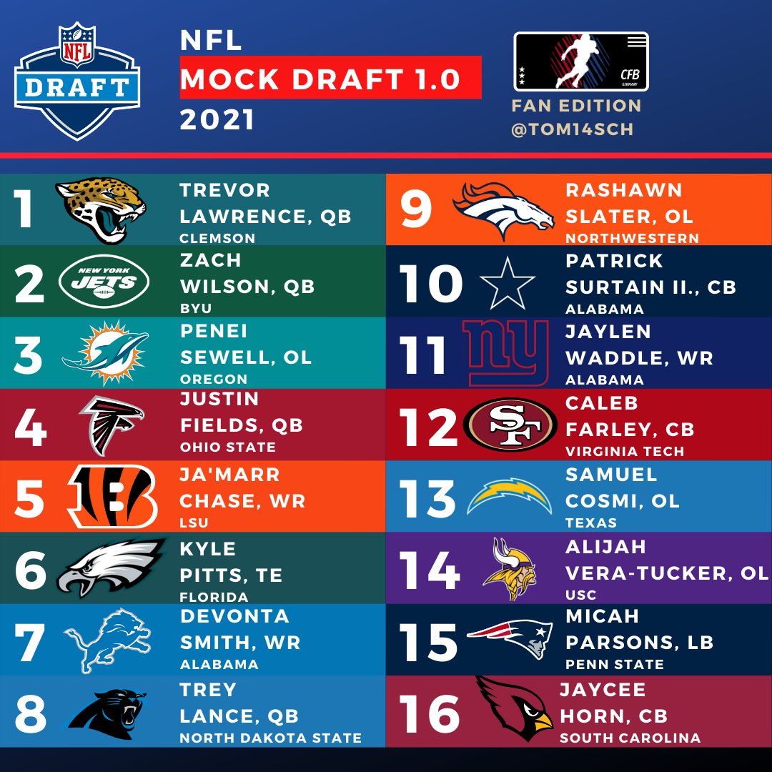 CFBNetworkDE's tweet photo. Der zweite Mock Draft heute kommt von Tom (Instagram: @ tom14sch)

#MockDraft #ranNFL #ranCollege #NFLDraft https://t.co/luvKHUAgE7
