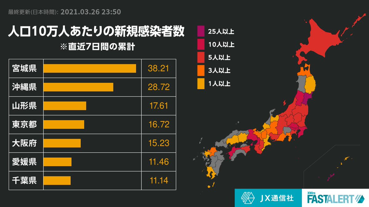 NewsDigestWeb's tweet photo. 【直近1週間の人口10万人あたり新規感染者数】

26日23:50時点

最新の感染状況マップ・グラフは下記URLより：
https://t.co/oEslL3ucOx

#新型コロナウイルス
#COVID19 #NewsDigest https://t.co/fTFBv0sa1U