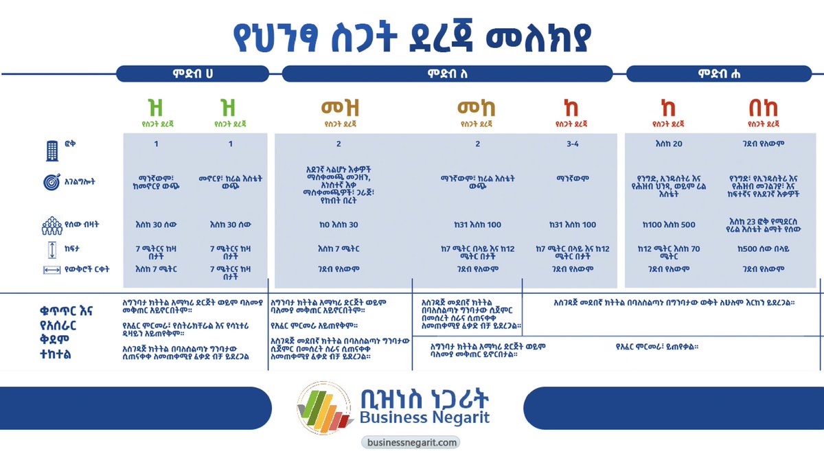 AddisConPermit's tweet photo. ...ወደተለያዩ ሰባት የህንፃ ምድቦች ("ዝ"፣ "መዝ"፣ "መከ"፣ "ከ" እና "በከ") በማሳደግ የግንባታ ፈቃድና ቁጥጥር አገልግሎት መስፈርታቸው ላይ ማሻሻያ አድርጓል። (2/3) @BNegarit https://t.co/WL3oVxN6c0