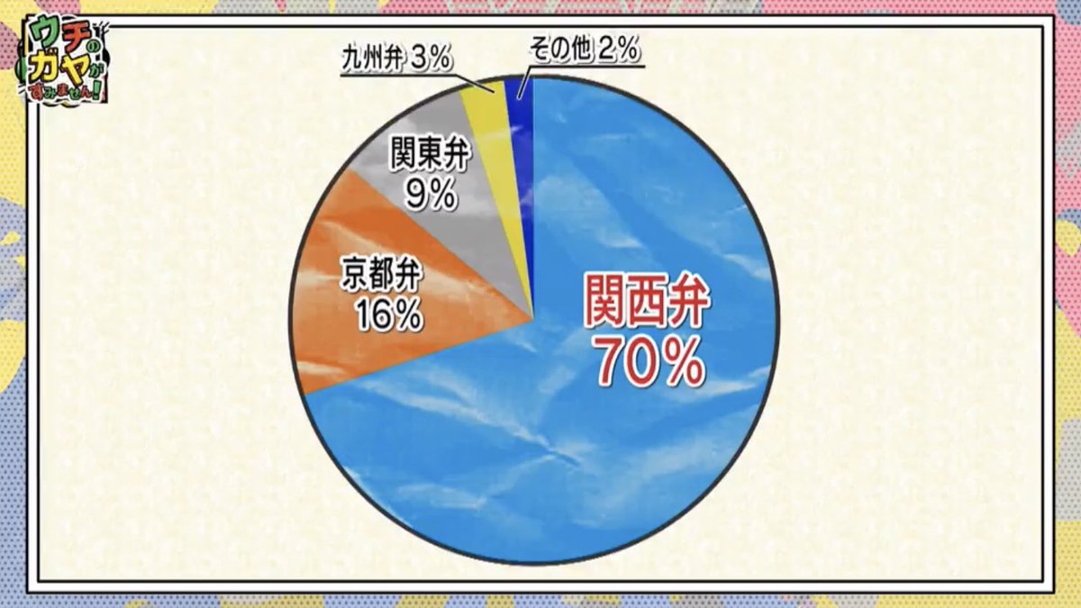 ゆずひめ ブログで発した方言を円グラフにまとめられる芸能人 藤原紀香しか知らないな