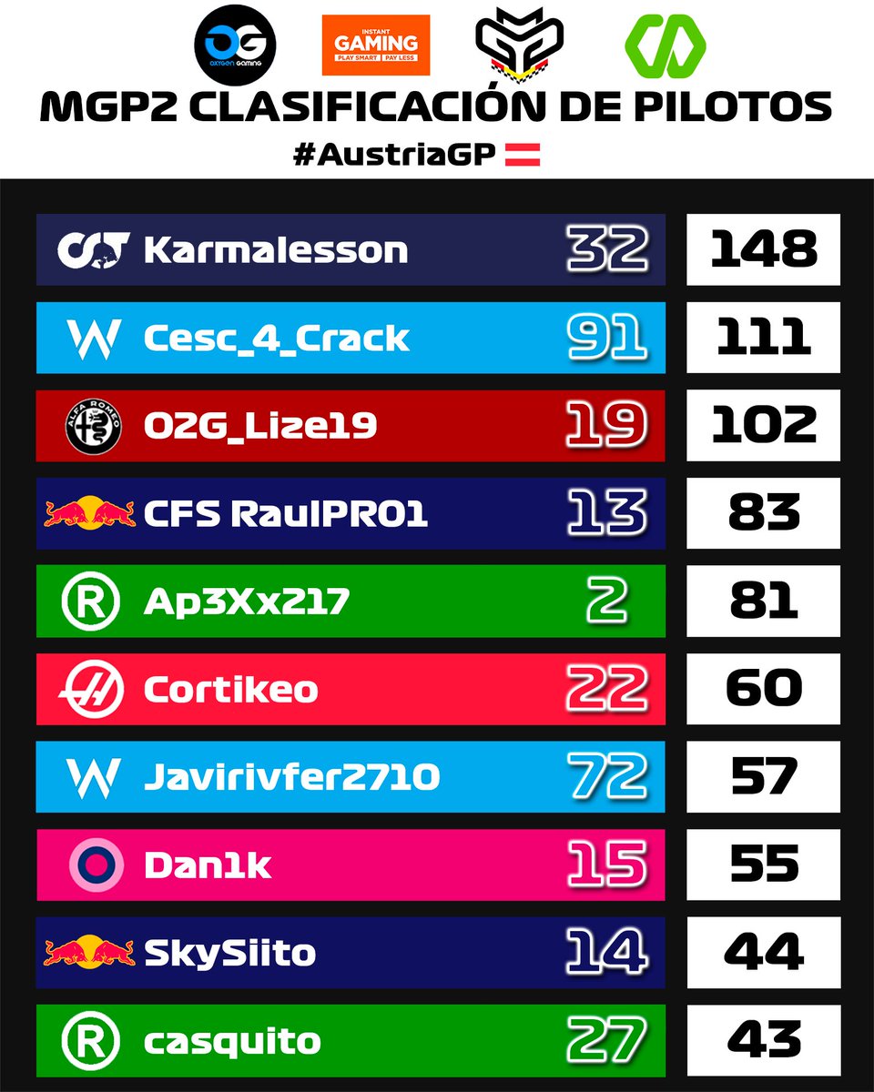 CampeonatosMGP's tweet photo. ๐ธ๐CLASIFICACIONES ๐ฆ๐น MGP2๐๐ธ
PLATAFORMA: ๐ฅ๏ธ
๐ค๐ค #Karmalesson triunfa en Austria y se lleva los 25 puntos para Alpha Tauri.
๐โช @yanes_ed salva un fin de semana para olvidar en el equipo inglรฉs. P5 para el de Williams ๐ฌ๐ง
๐ค๐ค//๐โช Alpha y Williams pelean el subcampeonato.๐ฅ https://t.co/jlxM25zLaD