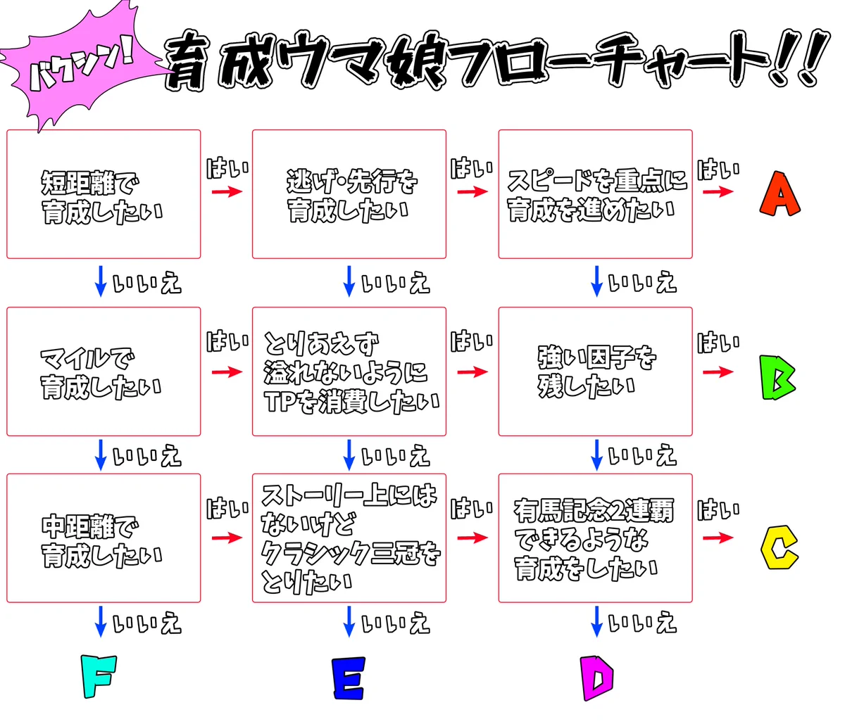 次は誰を育成する？ウマ娘で次を育成する時に使えるフローチャートwww