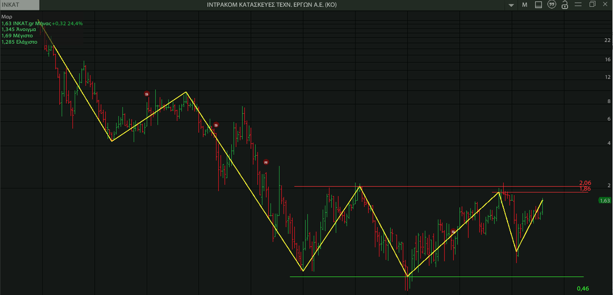 AnastasiosGe's tweet photo. #INKAT #INCr #Intracom_Constructions #GreekStocks 1M .. η δύσκολη περιοχή θα είναι στα 1,86-2,06€ https://t.co/dhl1mZnoLz