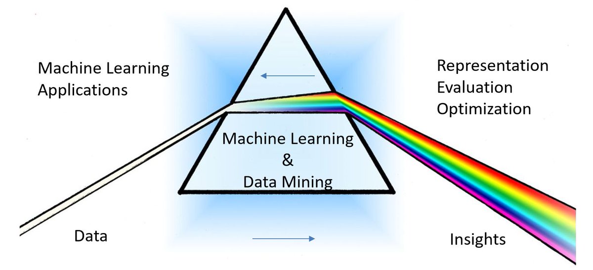 Yours truly presents a 10-week module for data mining and machine learning for beginner and intermediate level data scientists! With videos, lecture notes, codes and exercise questions!
youtube.com/playlist?list=…
#DeepLearning #MachineLearning #DataScience 
Help spread the word! :)