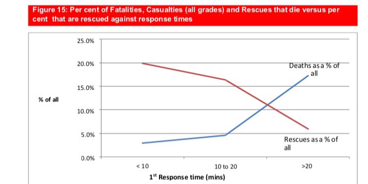 This morning a male &amp; female in their 70’s were rescued by FF’s from a house fire in Camberley. No working smoke alarms. Took 5mins 34secs for the 1st appliance to arrive. <a href="/SurreyFRS/">Surrey Fire & Rescue Service</a> do you stand by your comments that no correlation exists between response times &amp; survivability?