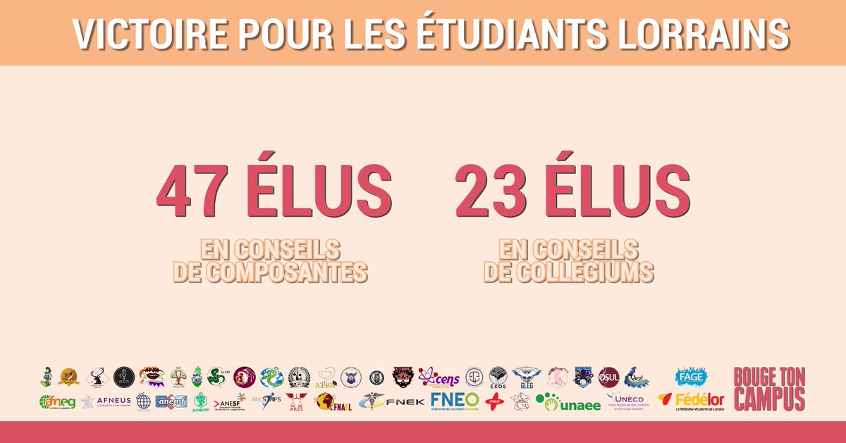 Fédélor ressort majoritaire de ces élections, et aura à coeur de défendre des valeurs d'accessibilité, d'innovation et de solidarité au sein des conseils de l’<a href="/Univ_Lorraine/">Lorraine</a> 

Merci de votre confiance ✊🏼