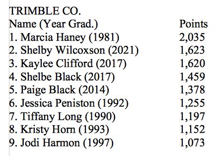 Trimble County's Shelby Wilcoxson wraps up her stellar high school career as the 2nd-best scorer in school history with 1,623 points. Nobody's ever catching the great <a href="/MarciaRmdmar/">Marcia Haney Dunaway</a> but Shelby gave it a good ride. Congrats!