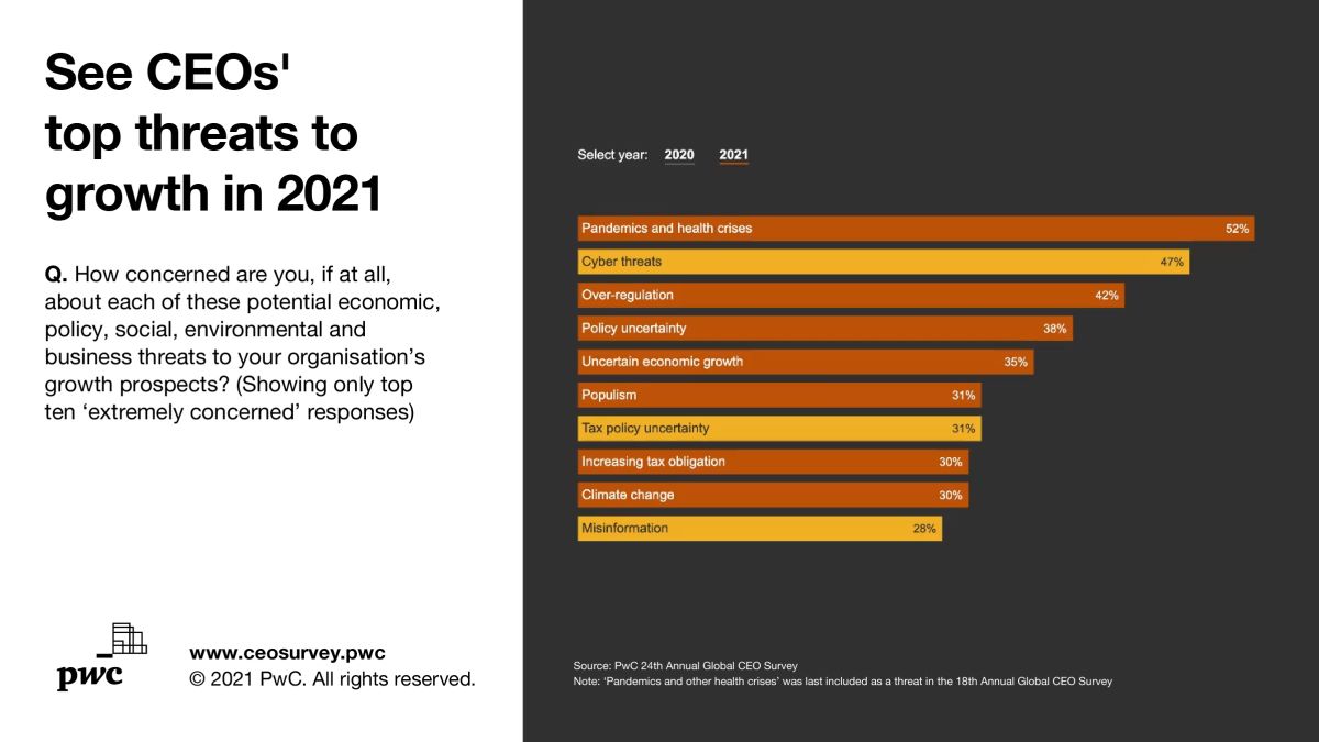PwC's tweet photo. Misinformation is a top 10 threat to growth in 2021. What else did CEOs reveal? Find out in our 24th #CEOSurvey. https://t.co/lpcVrhDONa https://t.co/NKGr9mgZvE