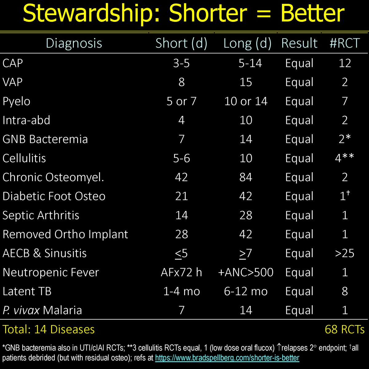 Update Shorter Is Better Table! 12 CAP studies now! 3 days taking over from 5? bradspellberg.com/shorter-is-bet…