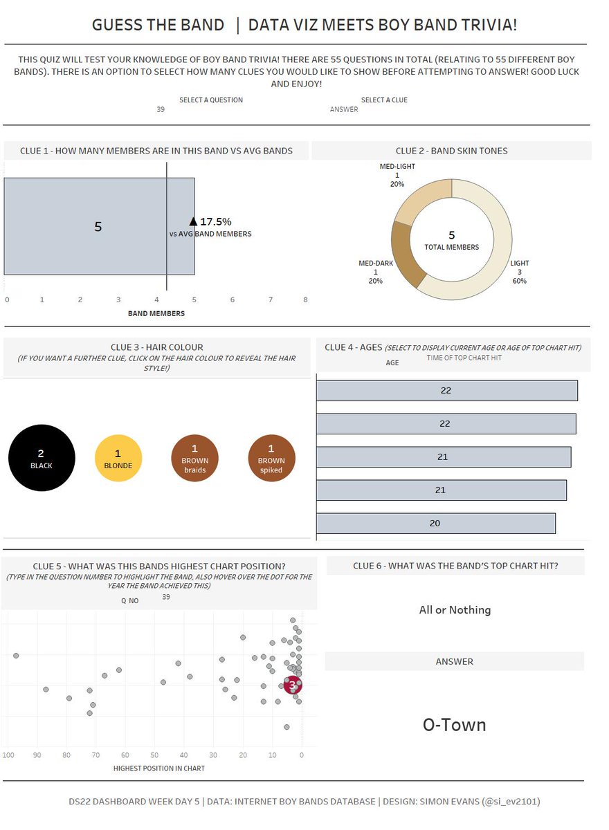 Had some fun playing around with <a href="/tableau/">Tableau</a> for DS22's last day of dashboard week. Data viz meets boy band trivia!

Link: public.tableau.com/profile/simon.…

Blog:
thedataschool.co.uk/simon-evans/ds…

Inspired by <a href="/VizMyData/">Jonathan Sherman</a> previous DS11 effort

<a href="/infolabUK/">The Information Lab</a> <a href="/dataschooluk/">The Data School UK</a> <a href="/Datajedininja/">Carl Allchin</a> <a href="/VizWizBI/">Andy Kriebel</a>