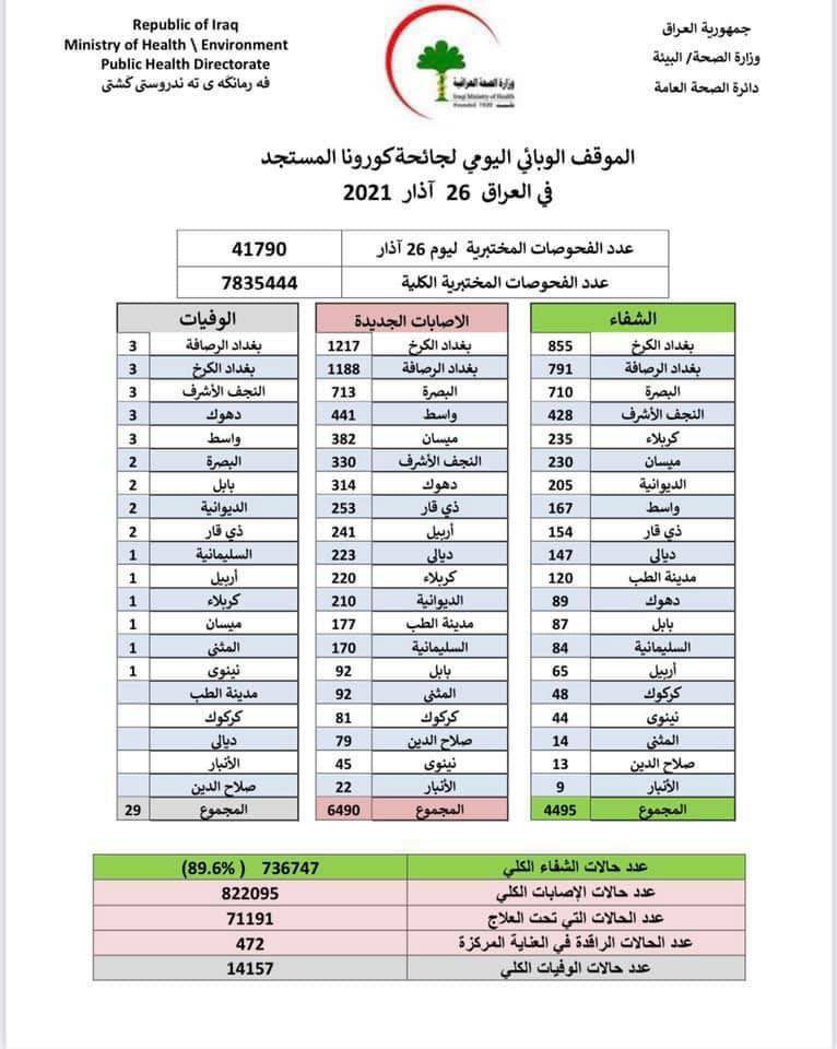 FalahTaseer's tweet photo. عندما نشاهد وزارتي الصحة والتعليم وبمساعدة خلية الازمة تحارب أعلى شريحة مثقفة في المجتمع وهي شريحة الطلاب الجامعيين فهذا يعطي صورة واضحة ان الوزارتي تريد نشر الجهل في المجتمع من خلال محاربتهم لنا ، لذا سوف نحاربكم ونأخذ حقوقنا المسلوبة.!
#الصحةوالتعليم_يضحون_بالطلاب https://t.co/9UGQX7gwIF