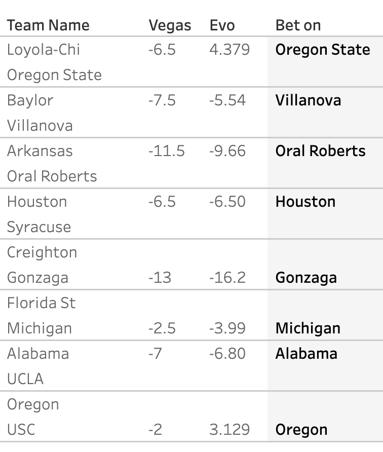 Our <a href="/Evolytics/">Evolytics</a> Hoop-a-nator NCAA picks are coming in at 48% entering this weekend. We are donating at least $1k plus our winnings to <a href="/GreatPlainsSPCA/">Great Plains SPCA</a>. Check out our picks for the Sweet 16! public.tableau.com/profile/jay.fa…
