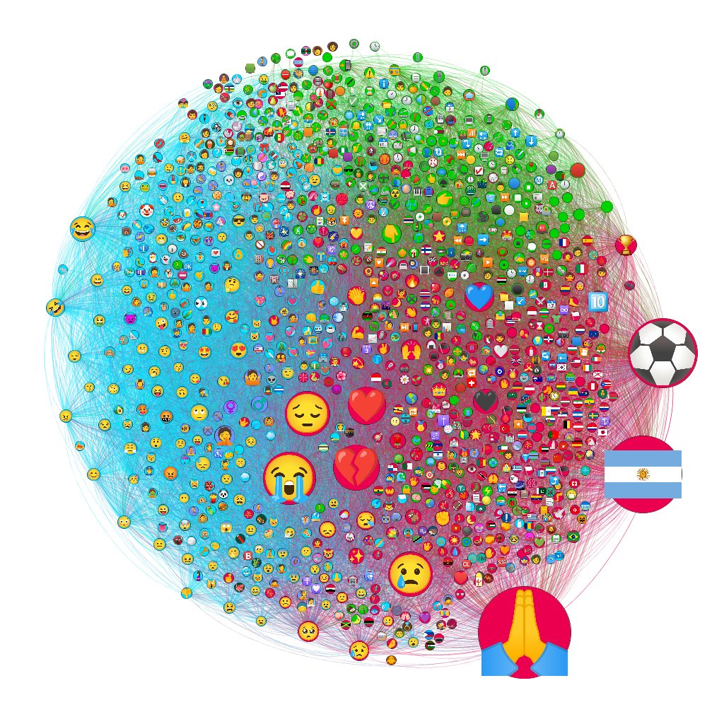 InfMetrics's tweet photo. Comment décrypter le #sentimentsanalysis des socionautes sur un évènement ?🚀

Voici le #mapping des émojis lors de l'annonce de la mort de #maradona 🇦🇷

📊700 000 tweets analysés / un hommage mondial ⚽️

#DataScience #DataVisualization #socialmedia #football https://t.co/foosIZI24o