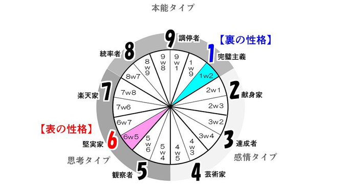 エニアグラムのtwitterイラスト検索結果