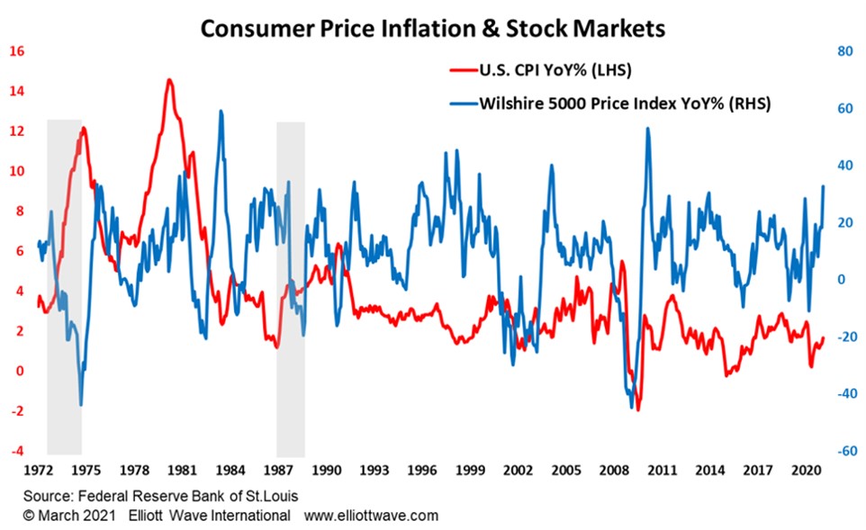 elliottwaveintl's tweet photo. #Inflation worries seem to be on everyone's mind. Yet, you also hear experts say that any inflationary upticks are only temporary. Who's right? "How about... both" opinions, explains our Head of Global Research, Murray Gunn. https://t.co/kGBy8Vz8Mc

#deflation #stocks https://t.co/hyvsaSYtss