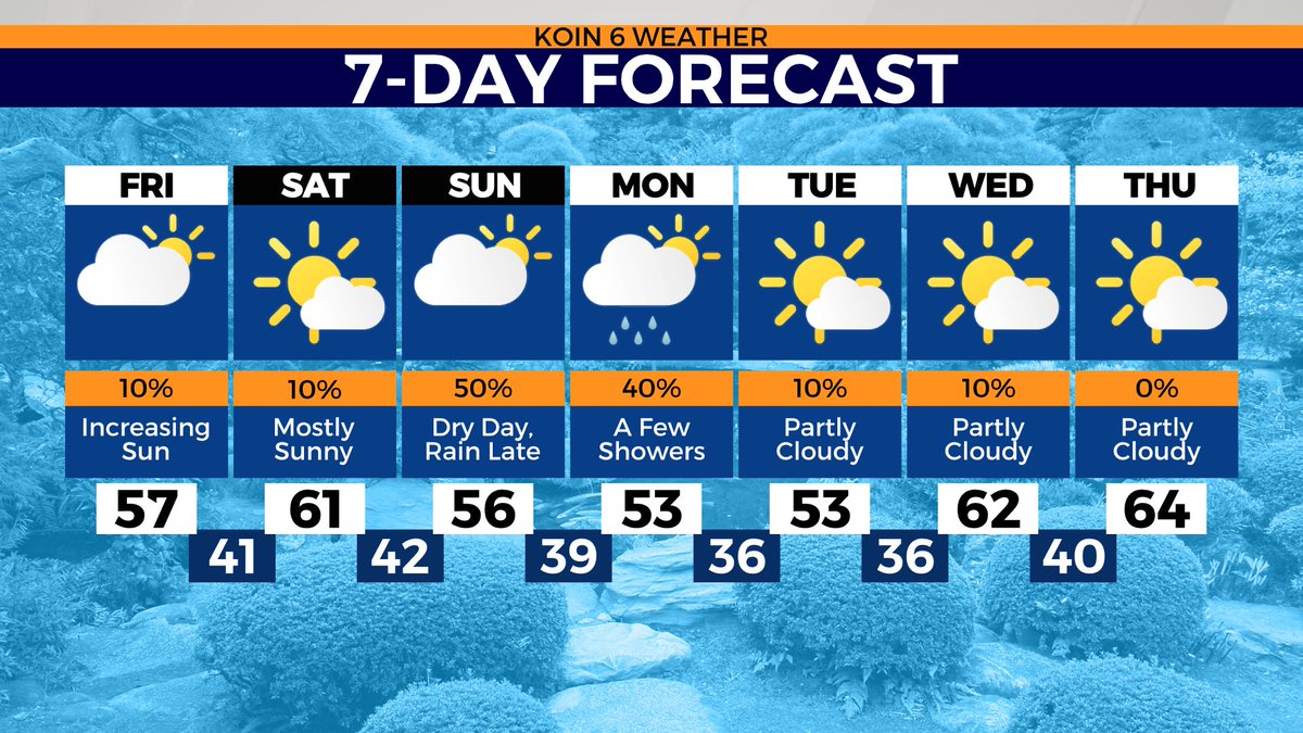 Several 60 degree days ahead!  #koin6news #pdx #7day