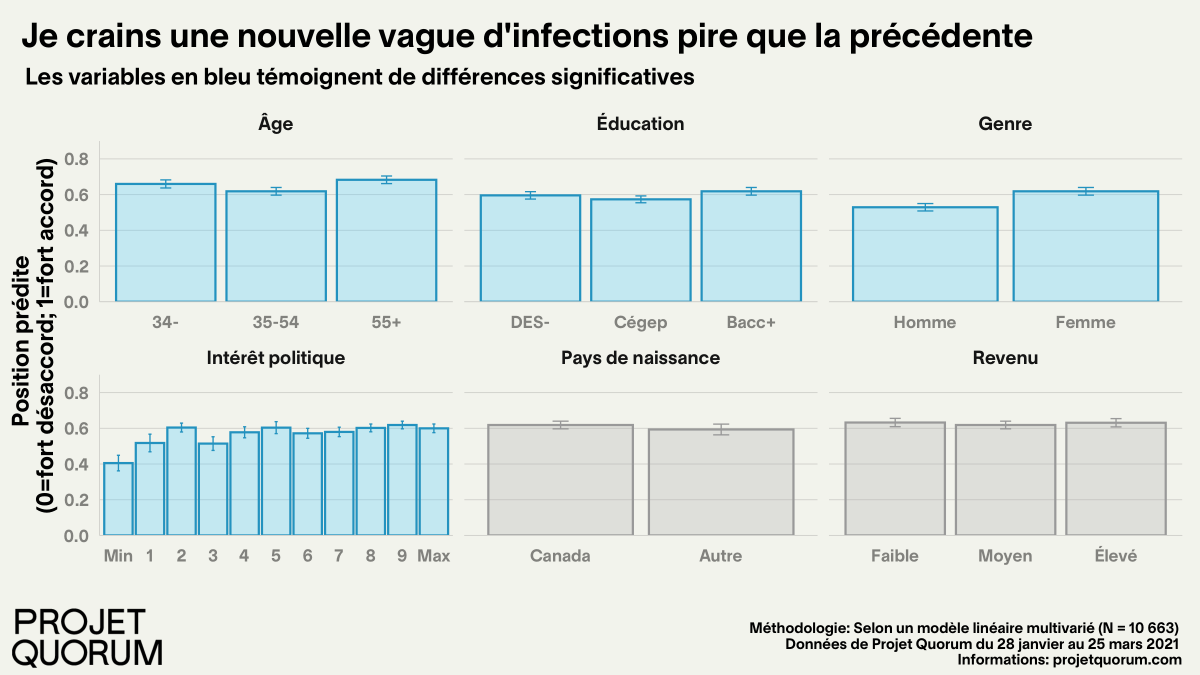 ProjetQuorum's tweet photo. Les données exclusives de #ProjetQuorum montrent que les personnes de 55 ans ou plus tendent à être plus craintives d'une nouvelle vague d'infection 🌊🌊🌊
Répondez au questionnaire pour faire entendre votre voix!
https://t.co/OJx8LCzA0c https://t.co/cnmzolrpGy